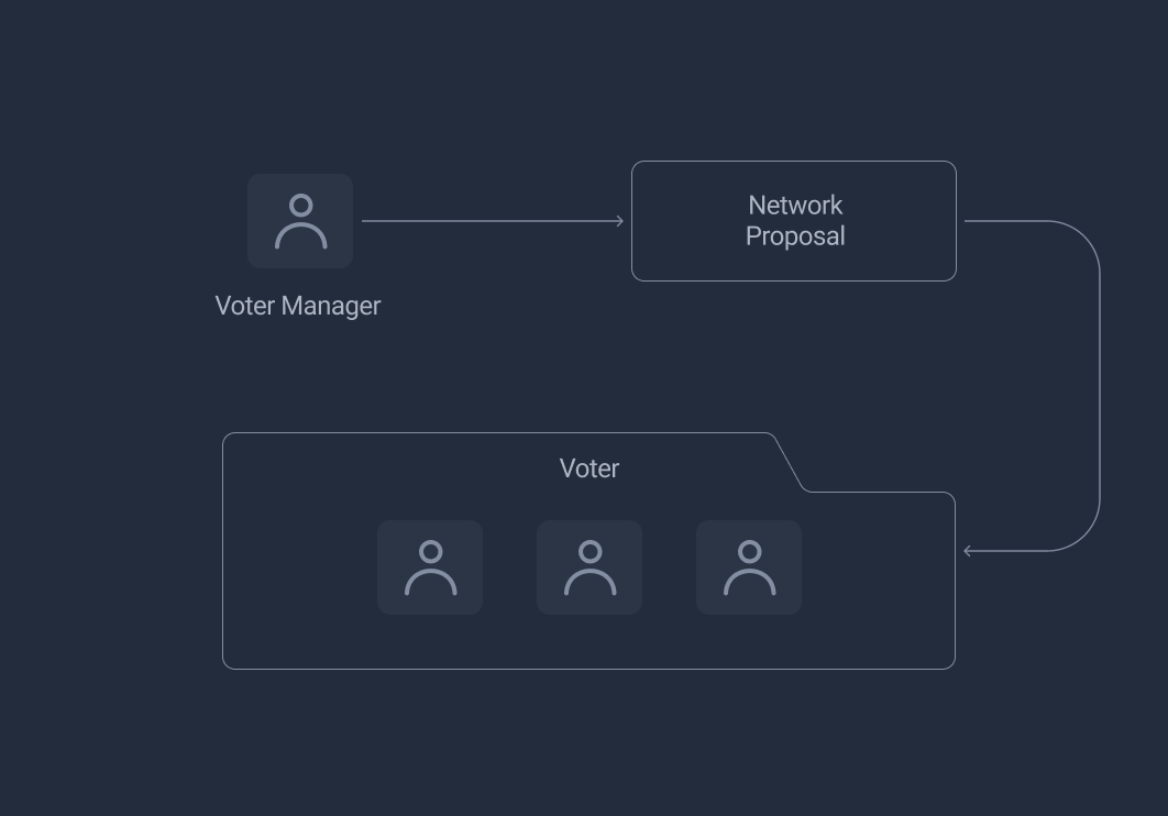 Voter Management