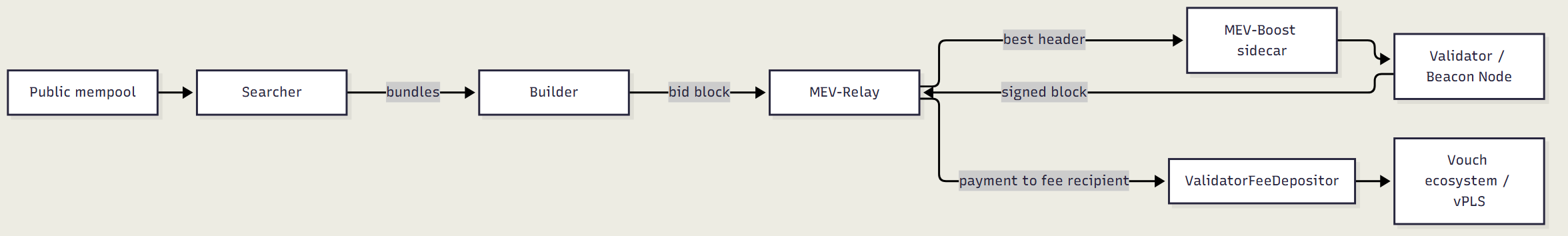 Vouch MEV Stack architecture