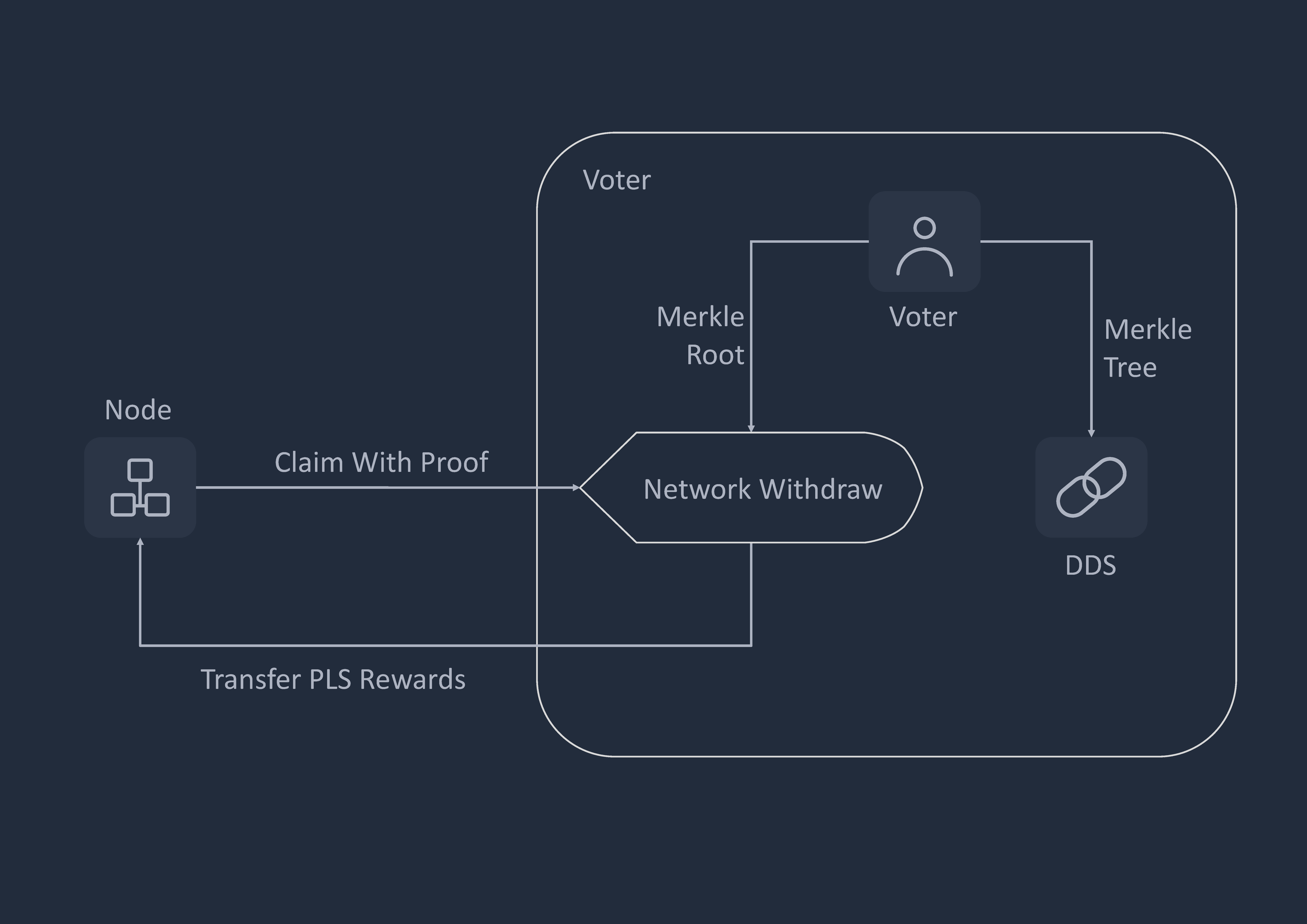 Node Claim Flow