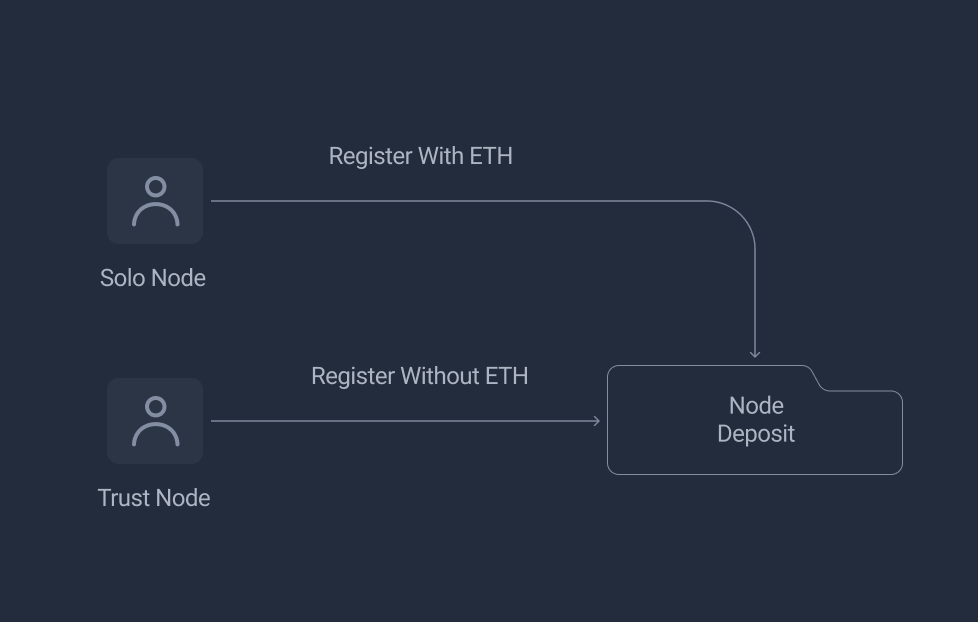 Node Deposit Flow