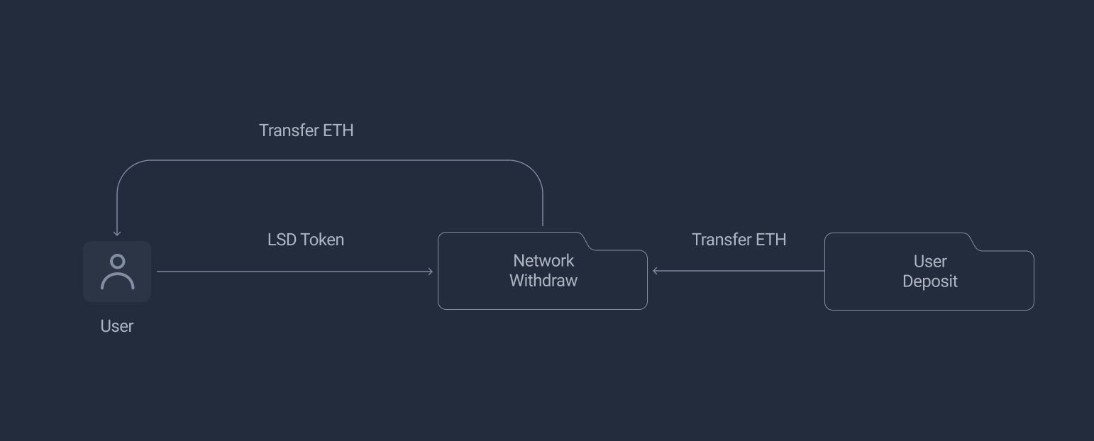 User Unstake Flow